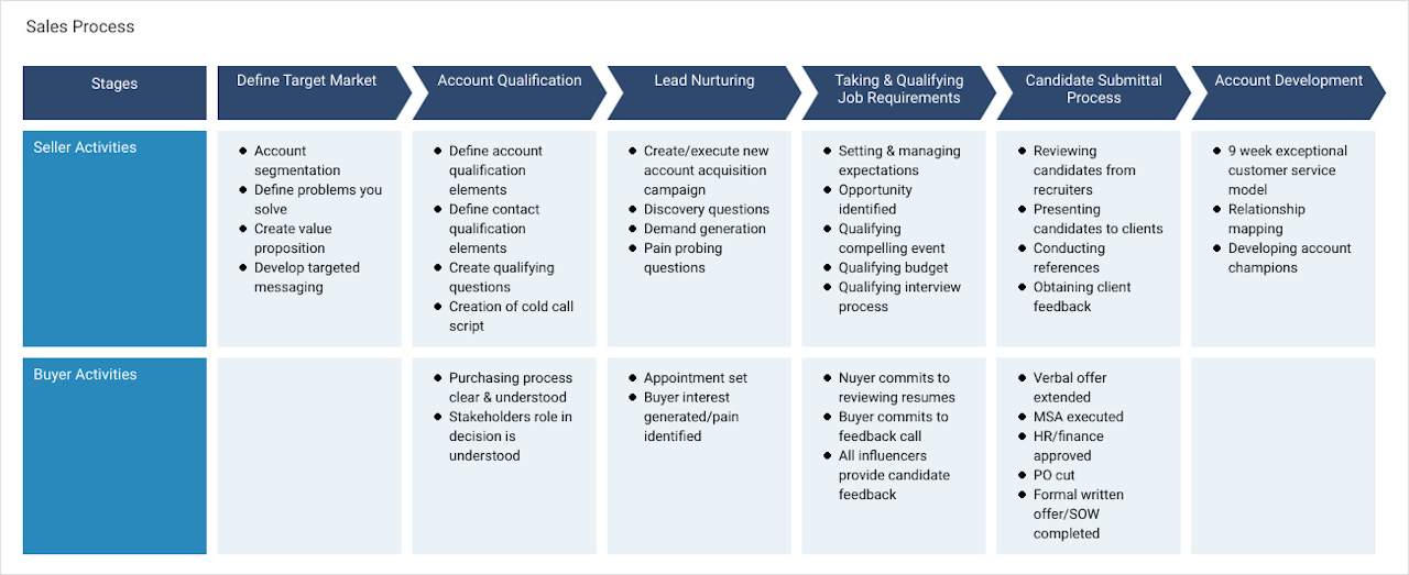 sales strategy examples: sales process map