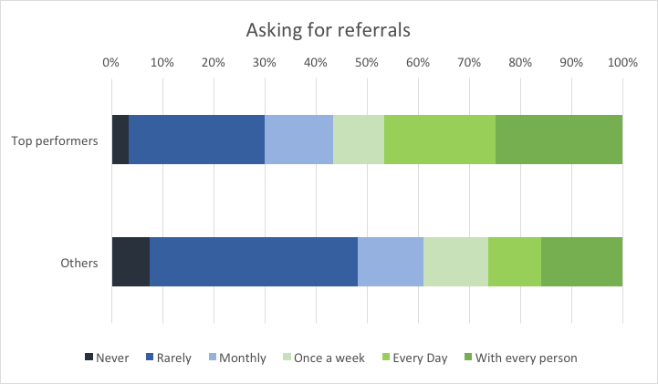 Sales Statistics: Top performers ask for more referrals