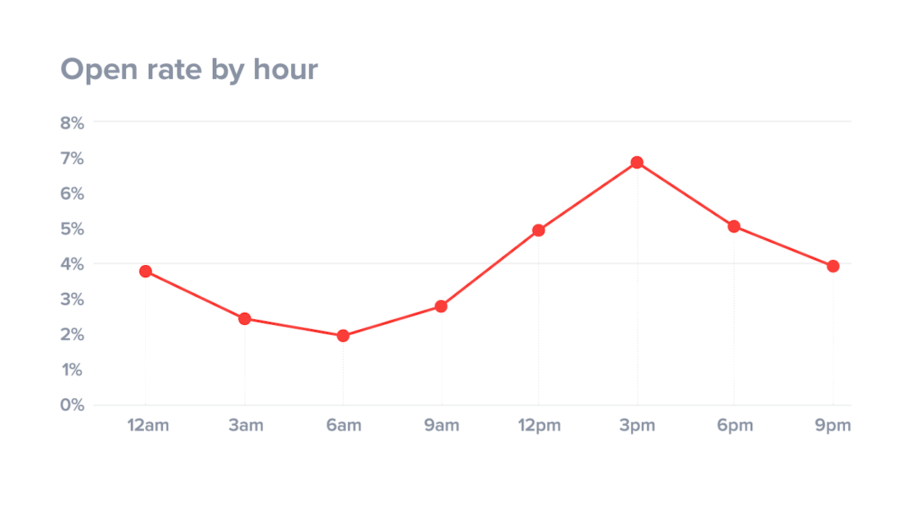Cold outreach strategy: Cold emailing open rates peak at 3pm