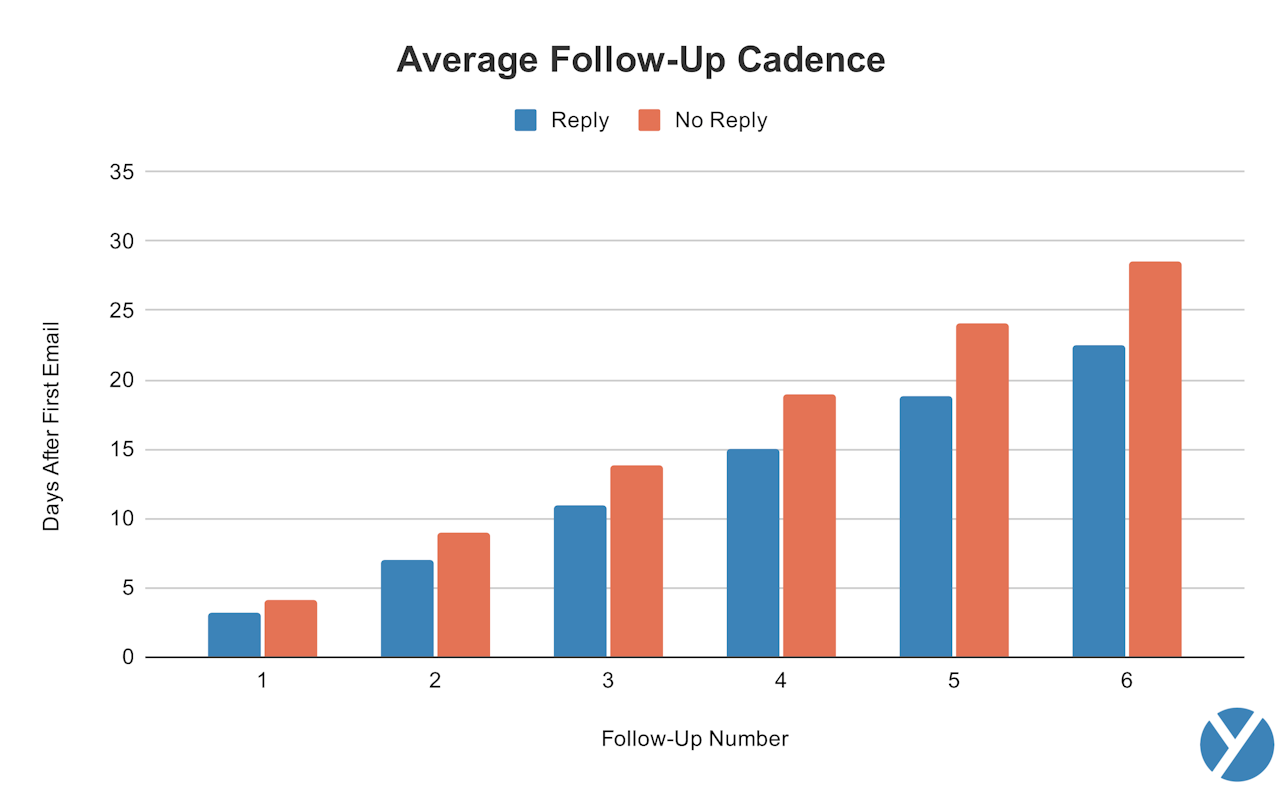 follow-up email cadence