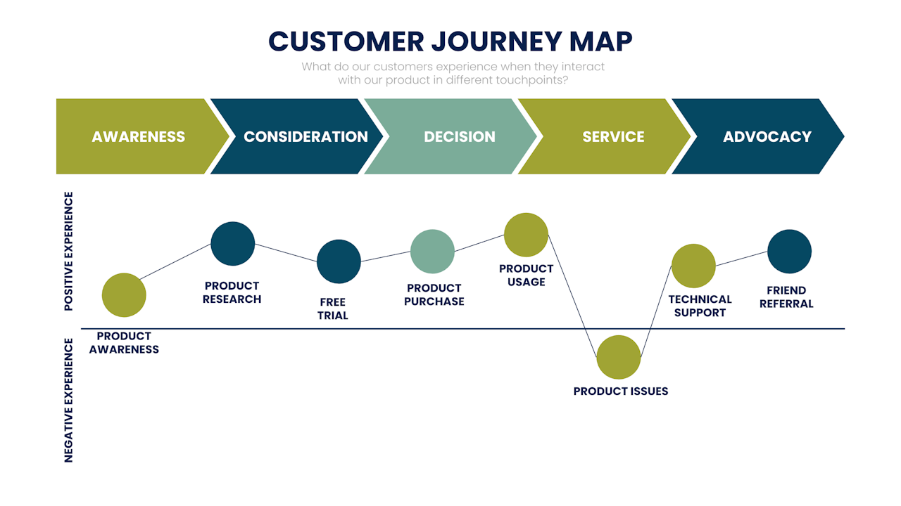 sales enablement: customer journey map