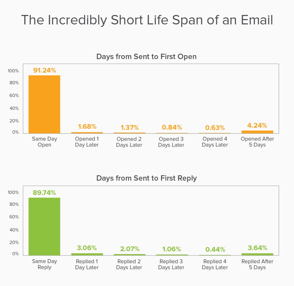 email life span