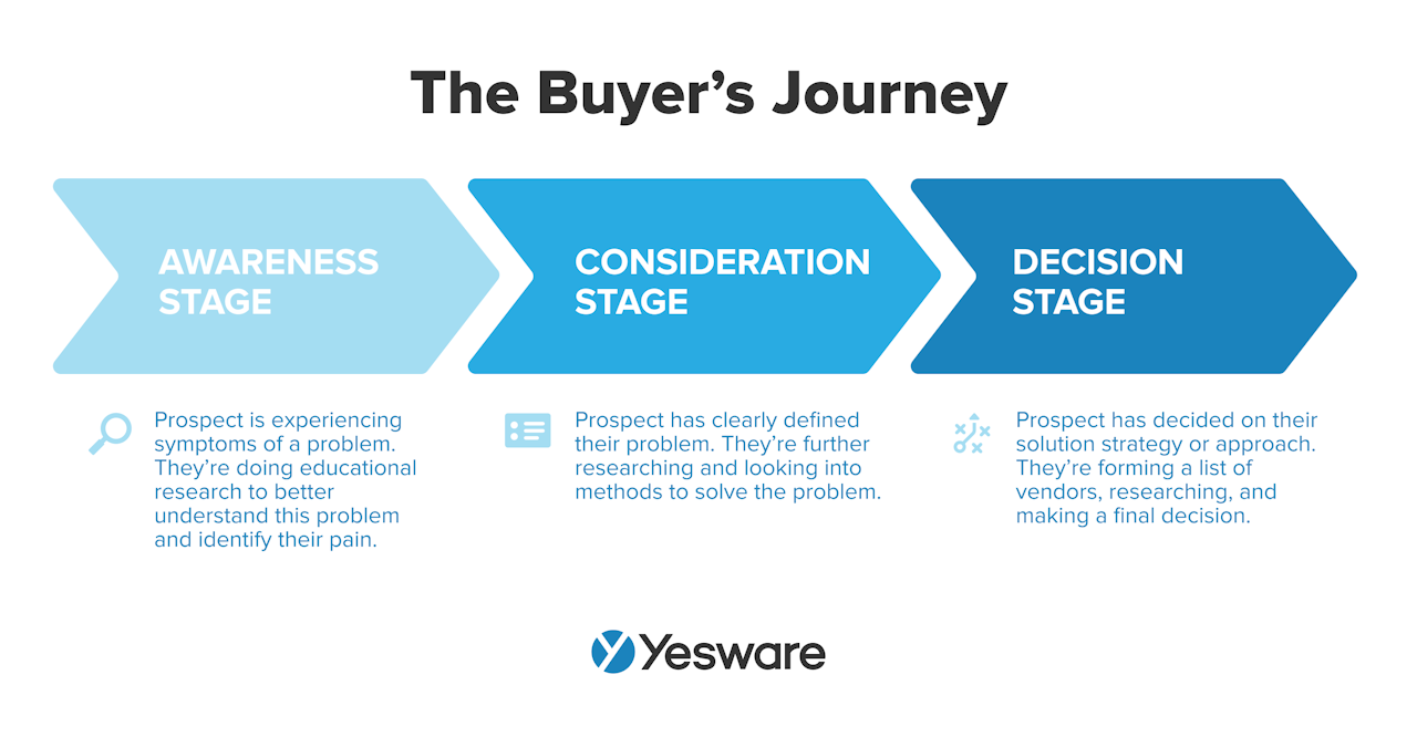 sales engagement: the buyer's journey