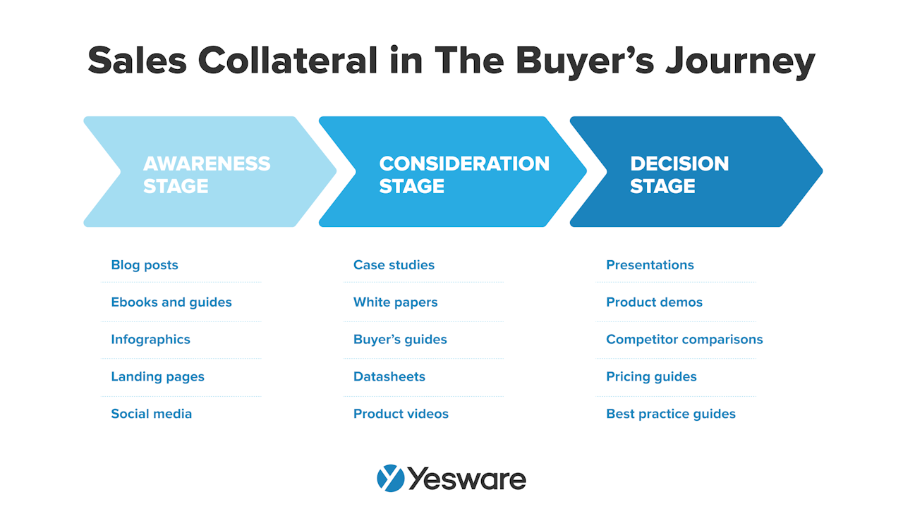 sales engagement: content and sales collateral in the buyer's journey
