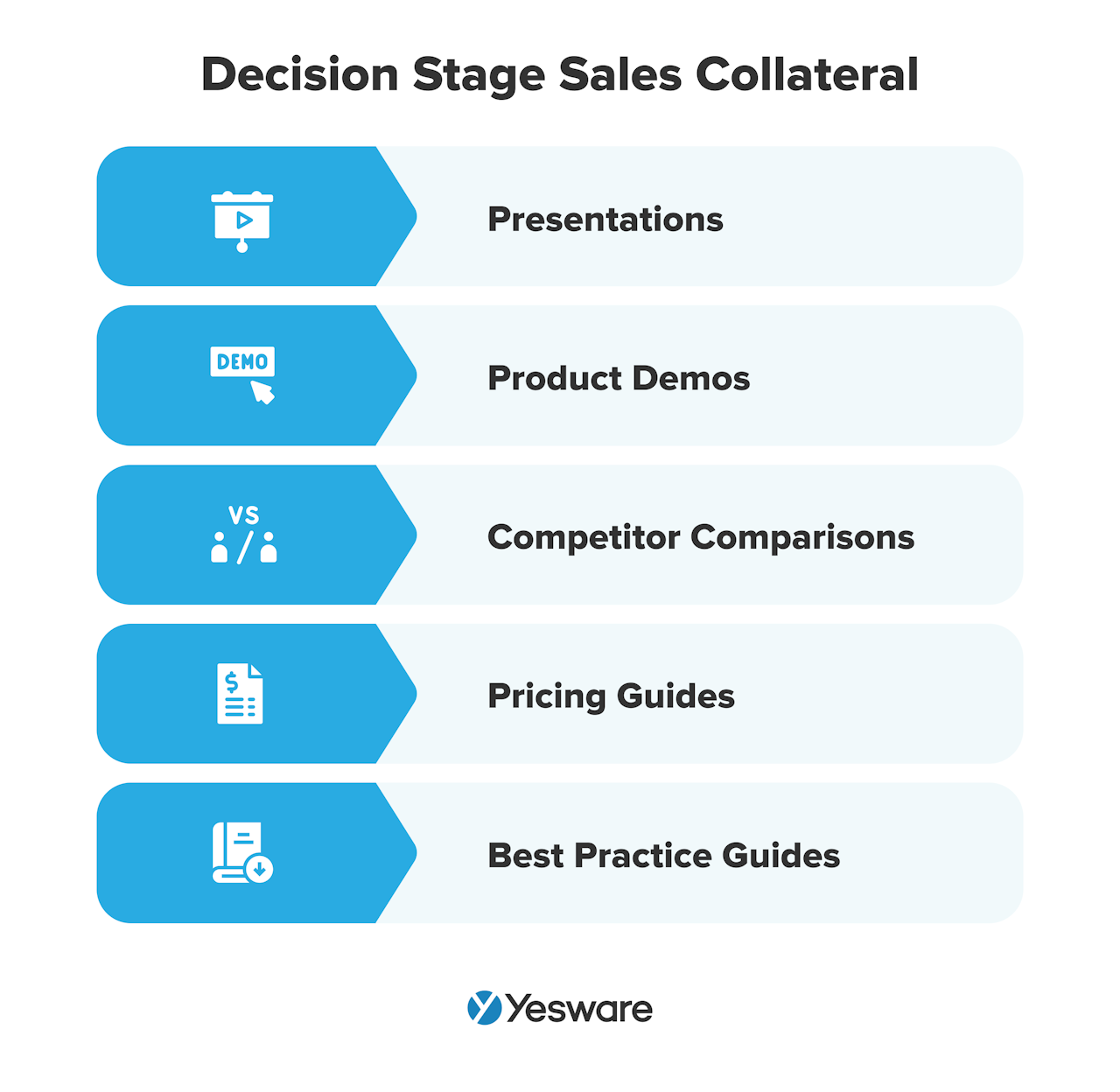 sales collateral: decision stage sales collateral