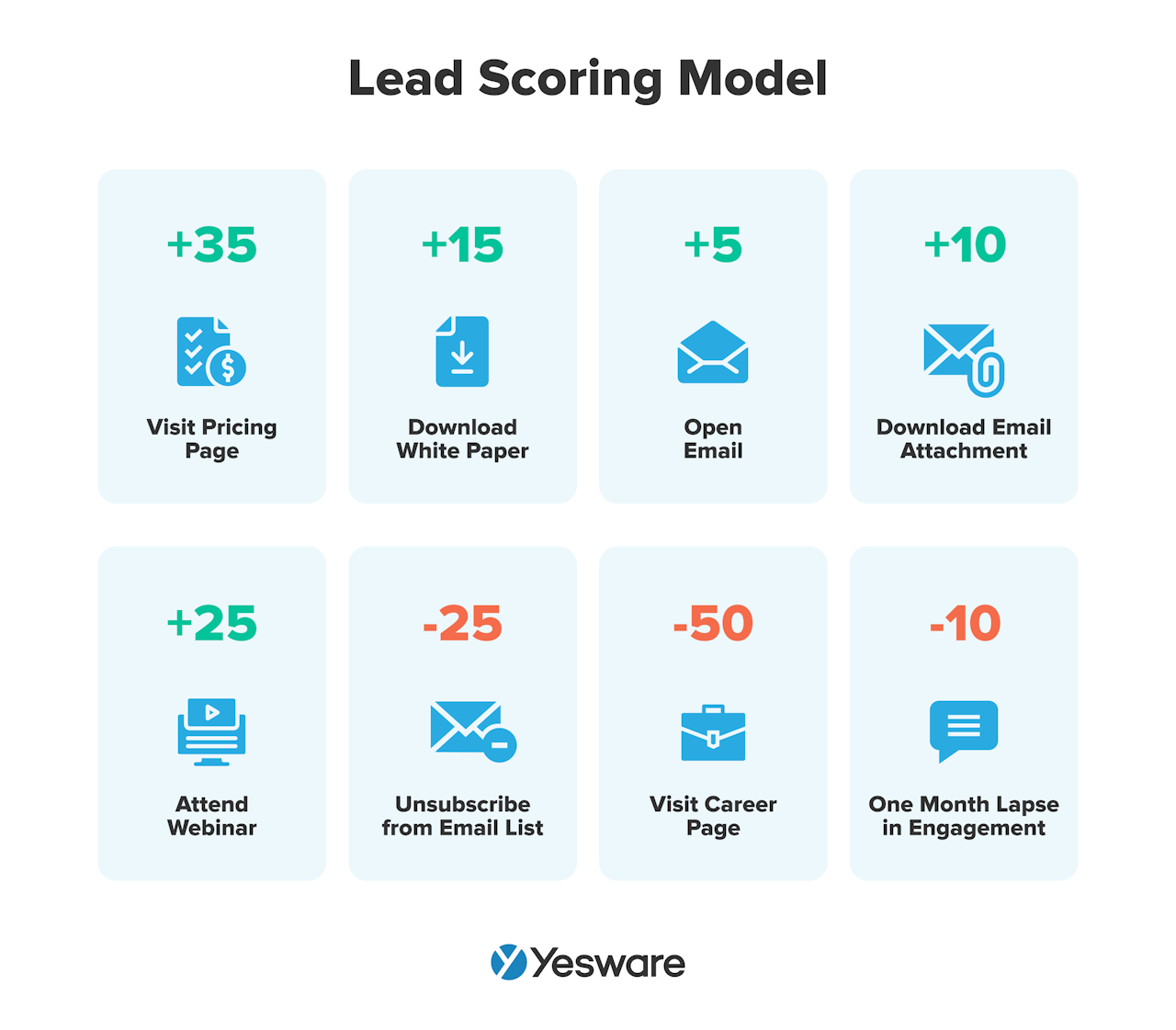 sales funnel: lead scoring model