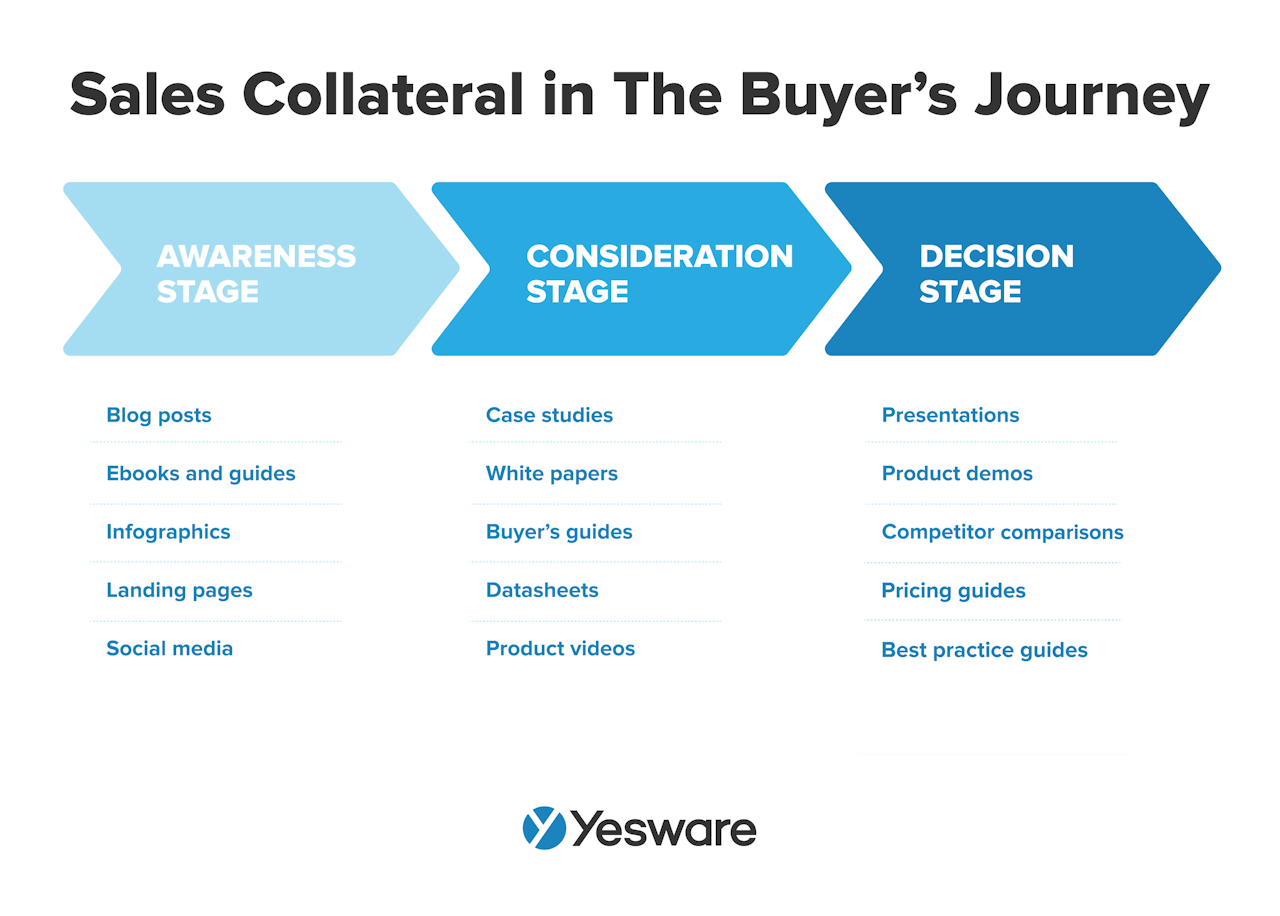 sales collateral in the buyer's journey