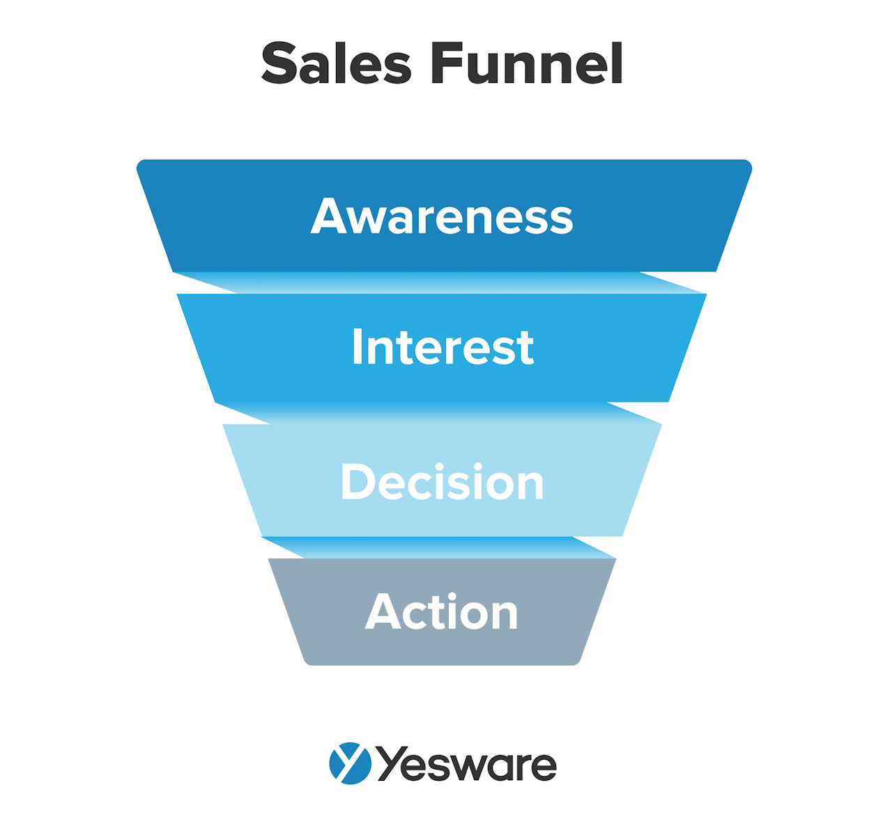 What is a sales funnel?
