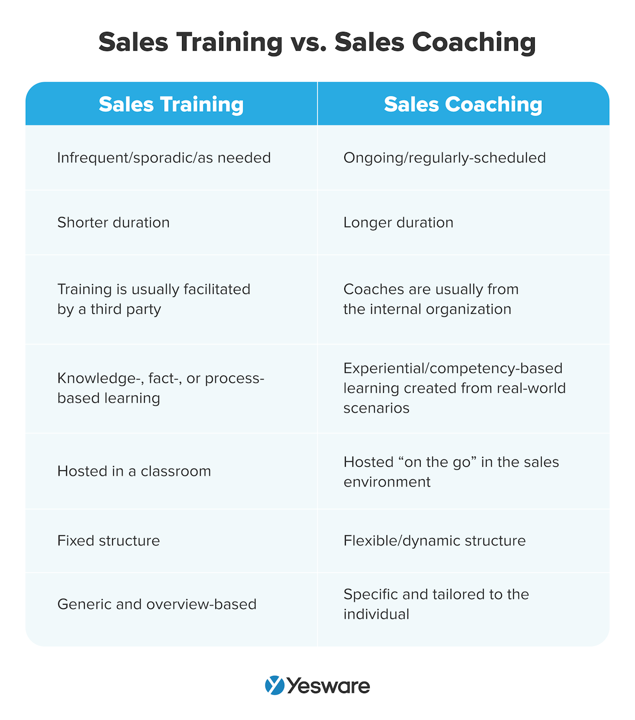 inside sales: sales training vs. sales coaching