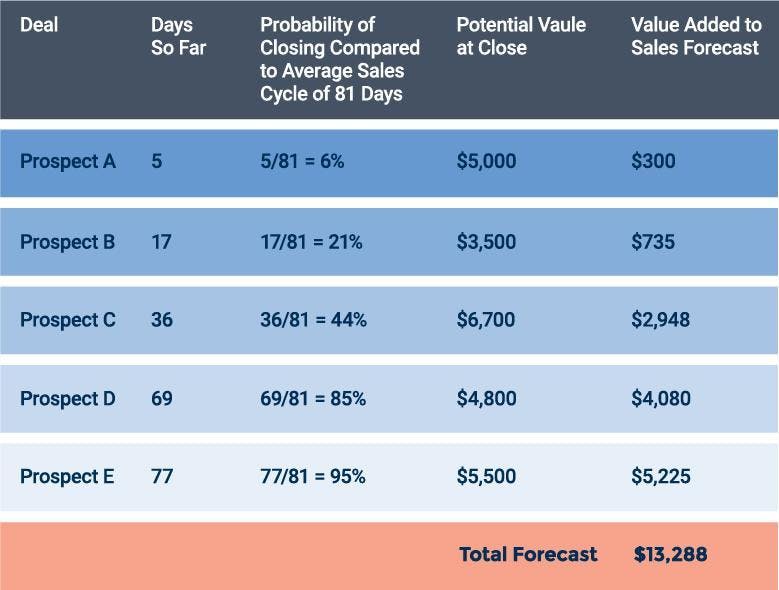 22 Sales Projection Templates for 2021 Forecasts | Yesware