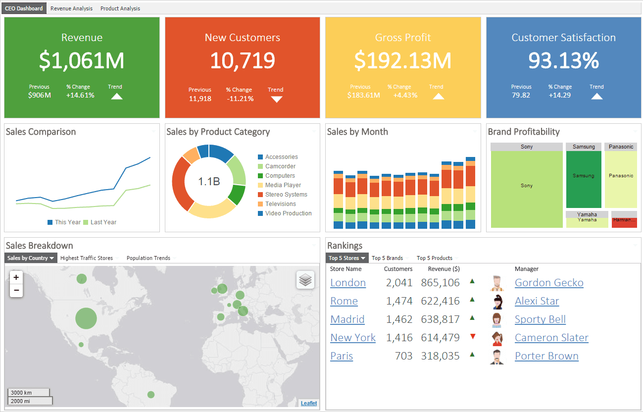 12 Sales Dashboard Examples and How to Create Your Own Yesware