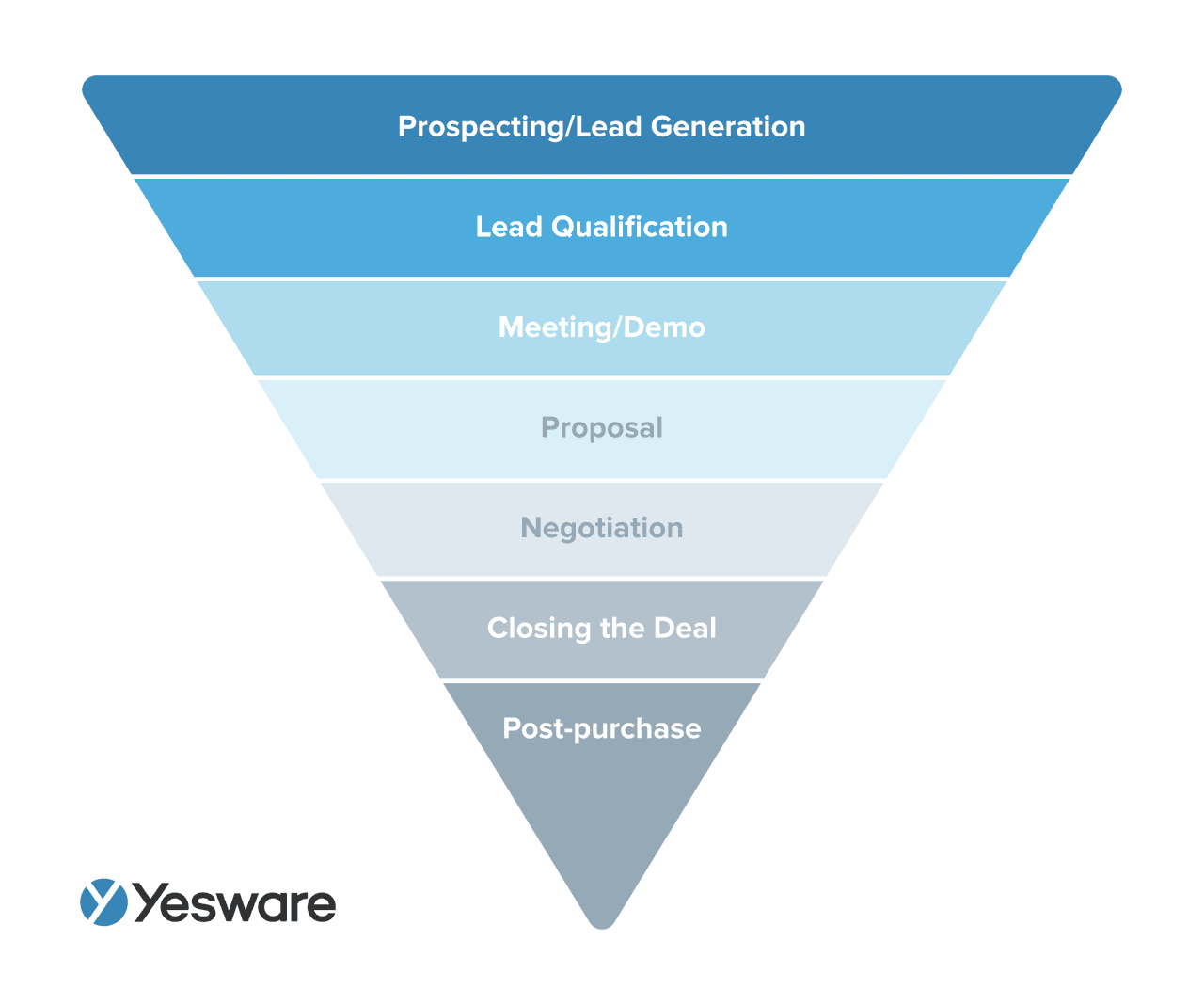 email automation: sales pipeline