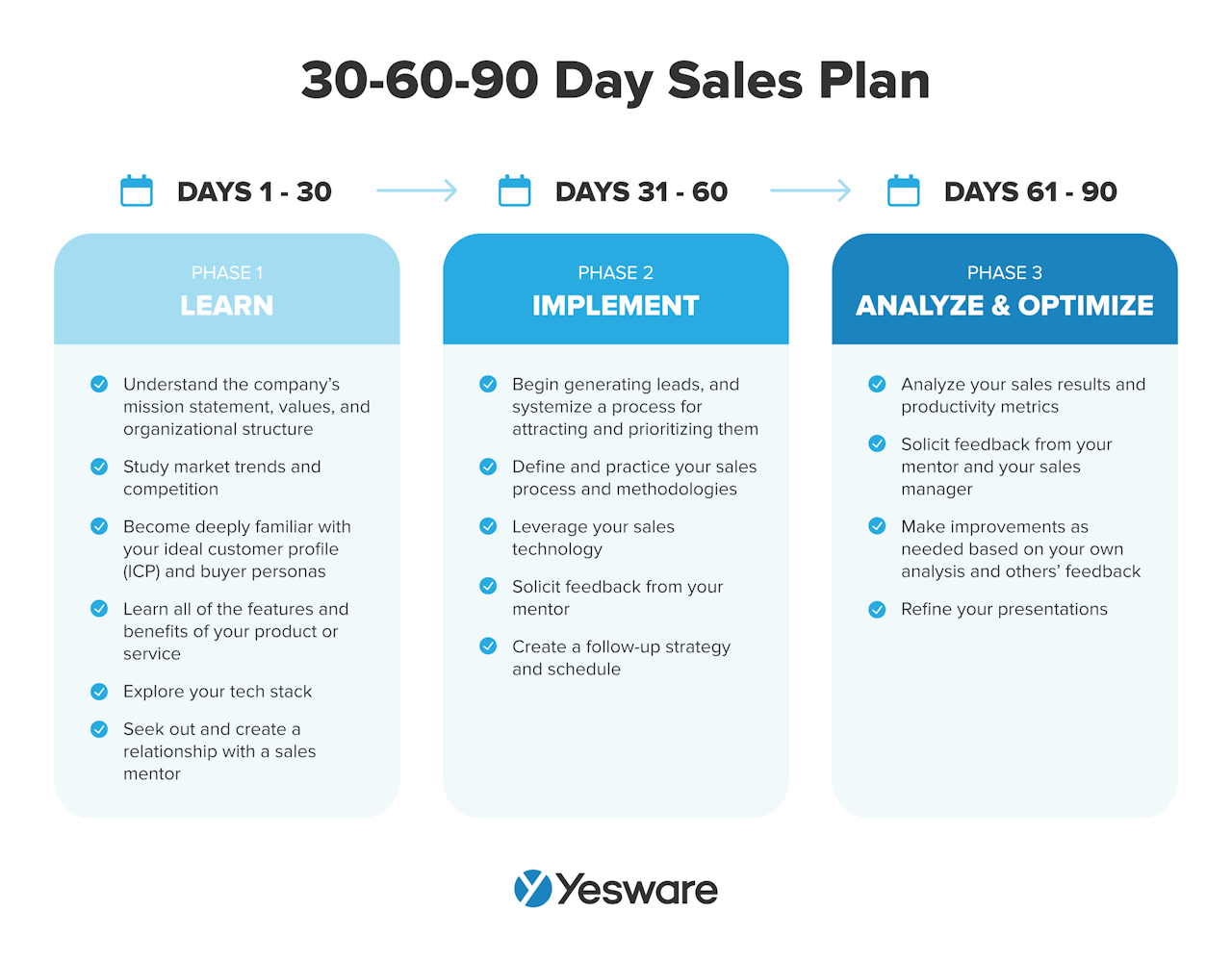 How to Create a 306090 Day Sales Plan [Template + Examples] Yesware