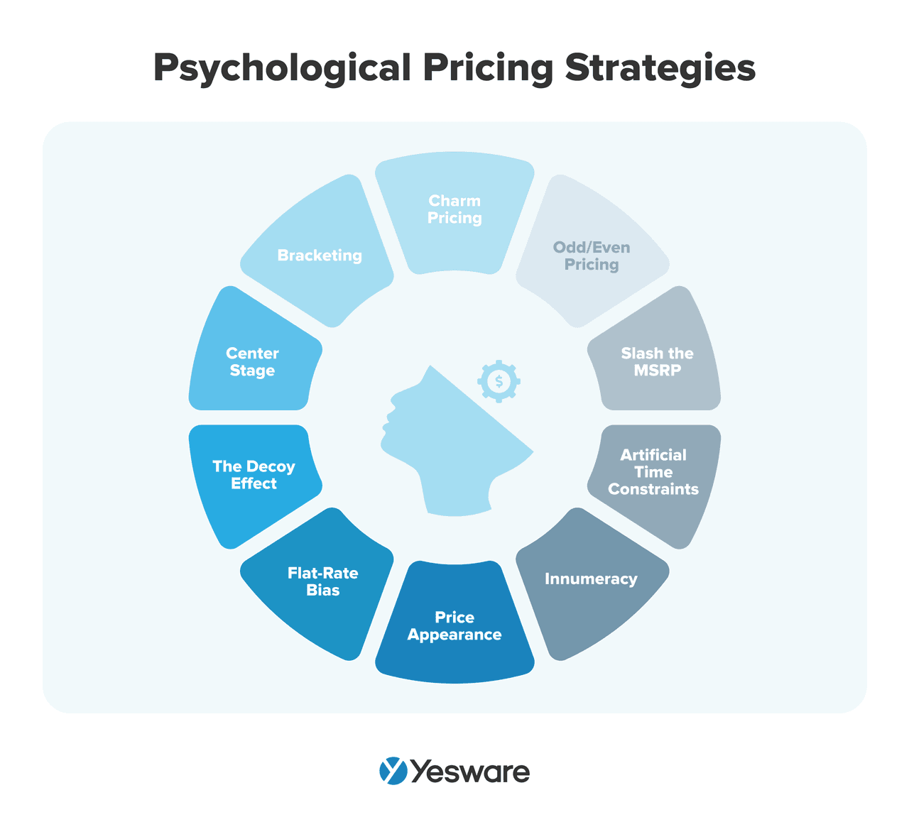 10 Psychological Pricing Strategies Proven To Increase Sales Yesware