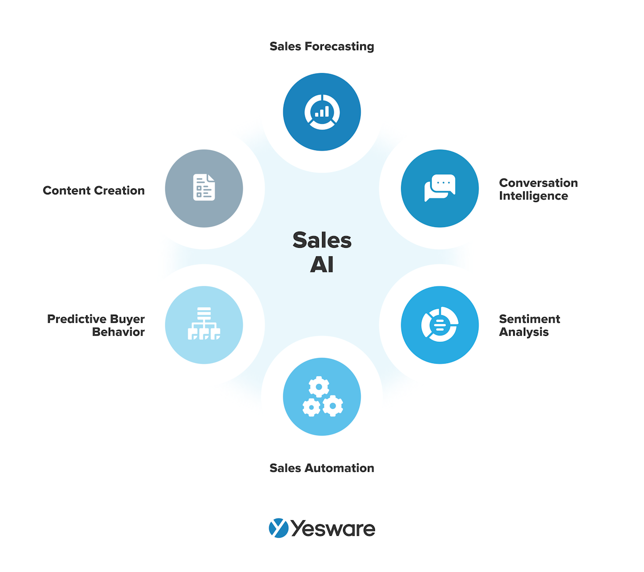 b2b sales tools: artificial intelligence (AI)