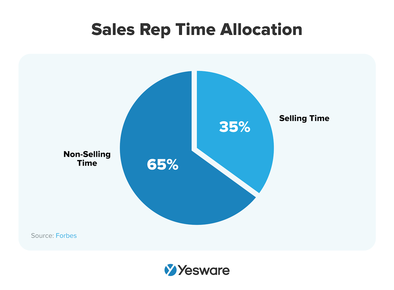 B2B sales tools: sales rep time allocation 