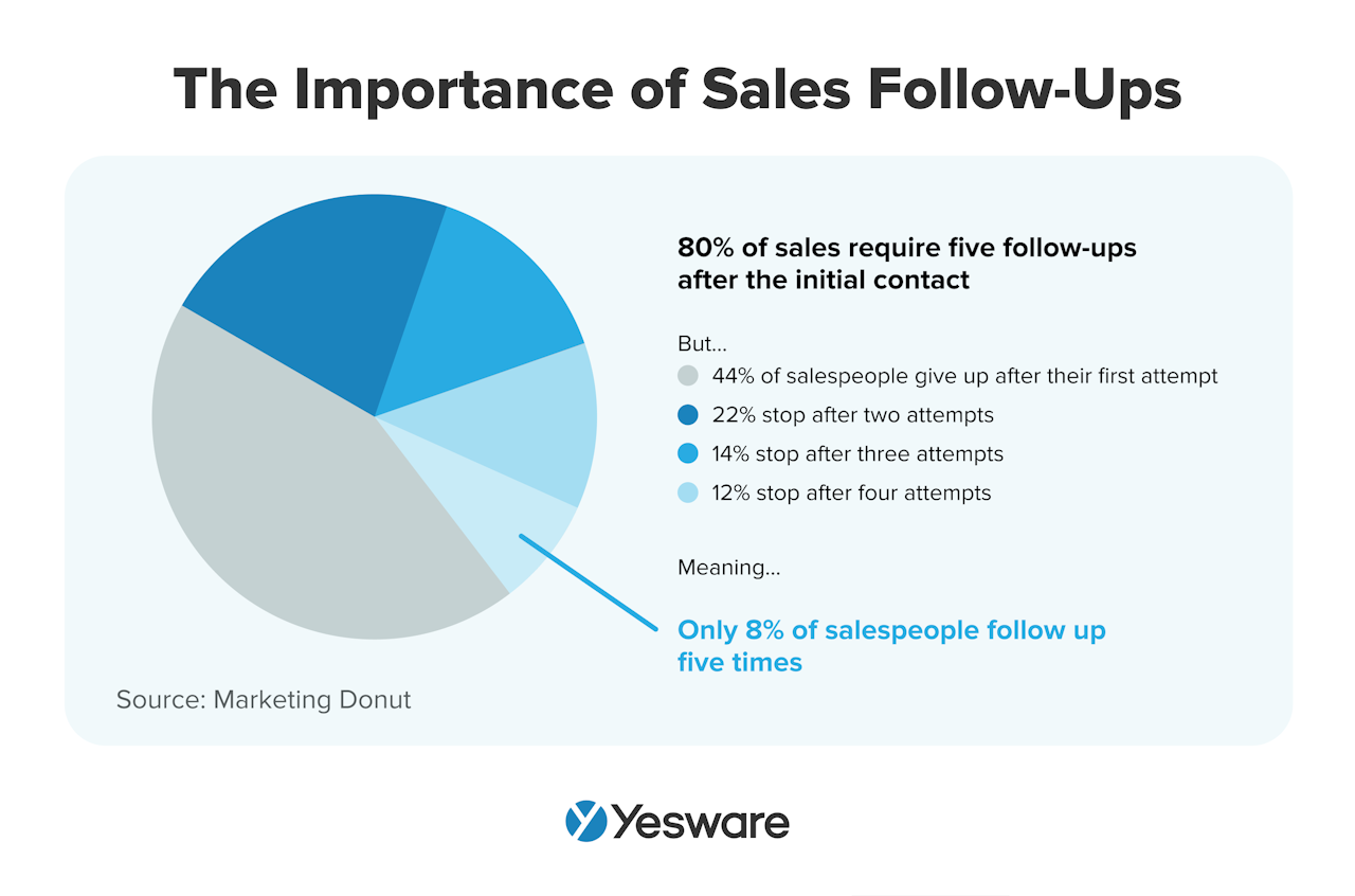 sales breakup emails: importance of follow-ups