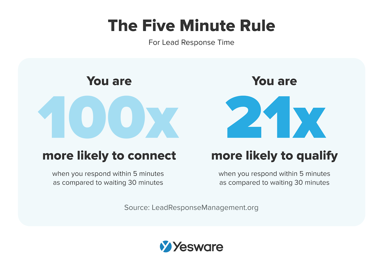 sales triggers: the five minute rule