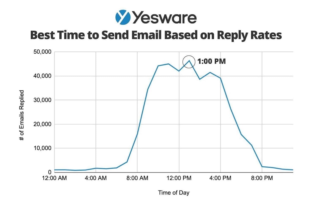 sales triggers: best time to send email 