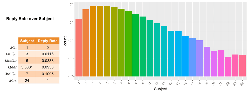 intro sales email: subject line length