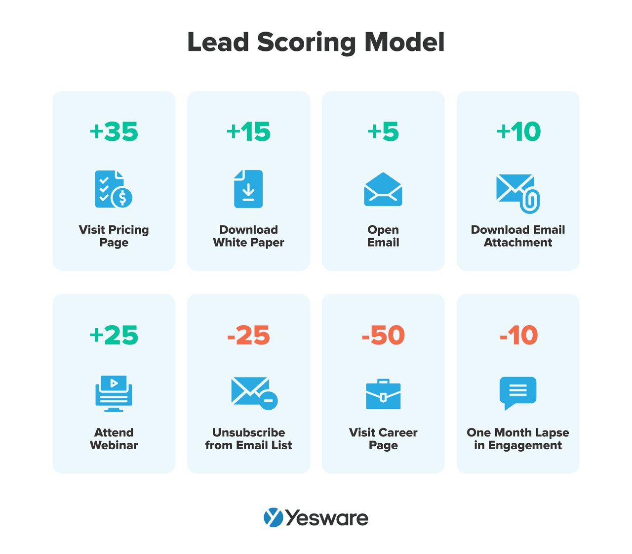 sales automation: lead scoring model