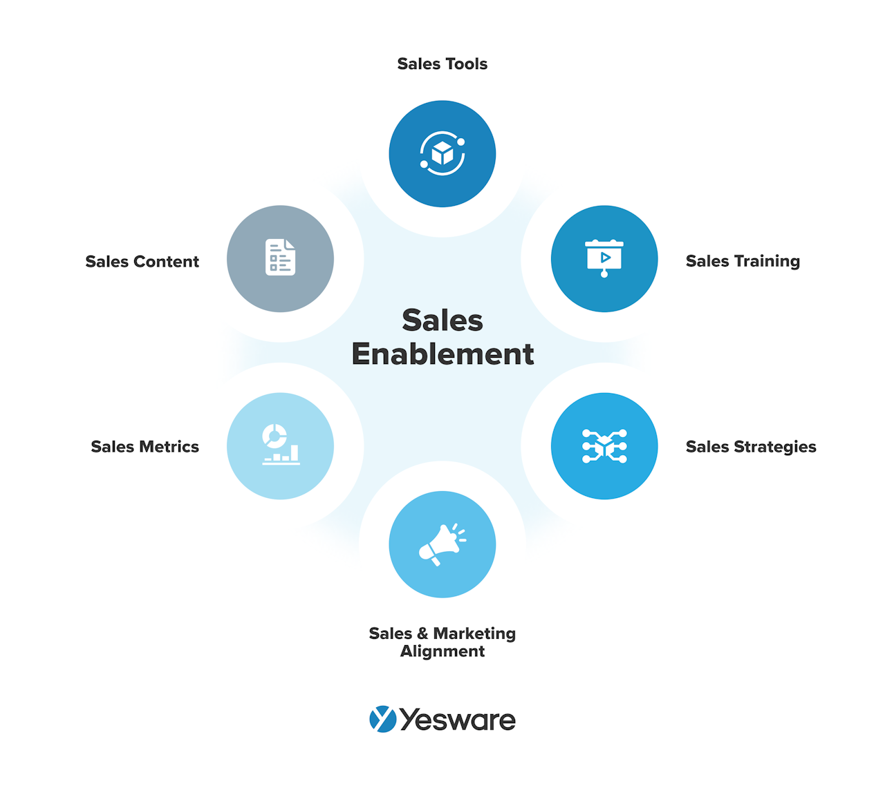 sales engagement: sales enablement