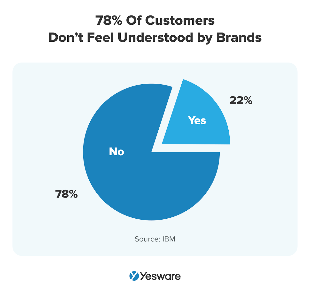 sales engagement: 78% of customers don't feel understood by brands