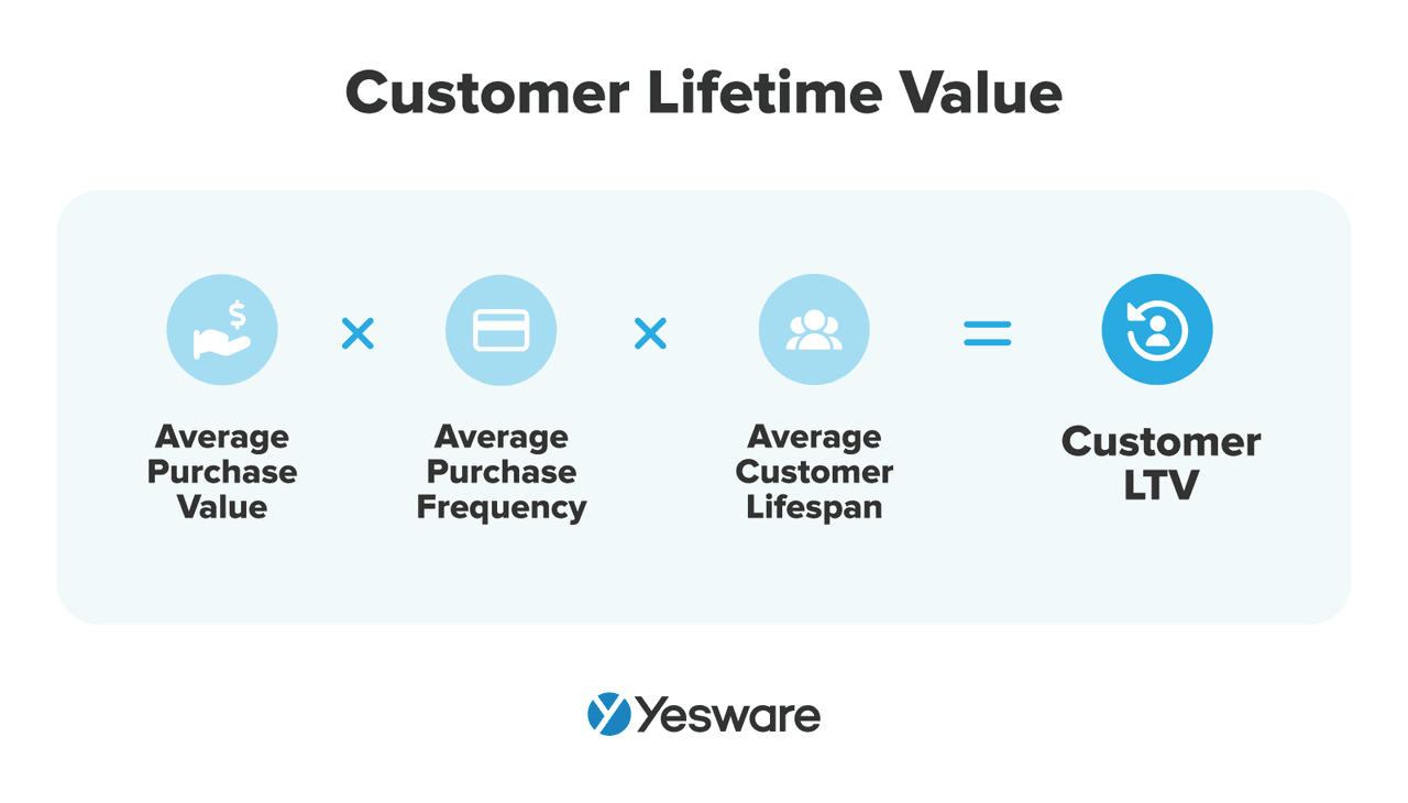 sales pipeline dashboard: how to calculate customer lifetime value