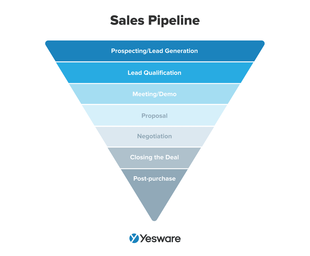 sales pipeline dashboard: sales pipeline stages 