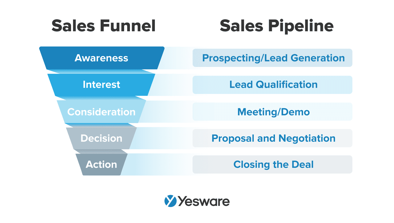 sales pipeline dashboard: sales funnel vs. sales pipeline