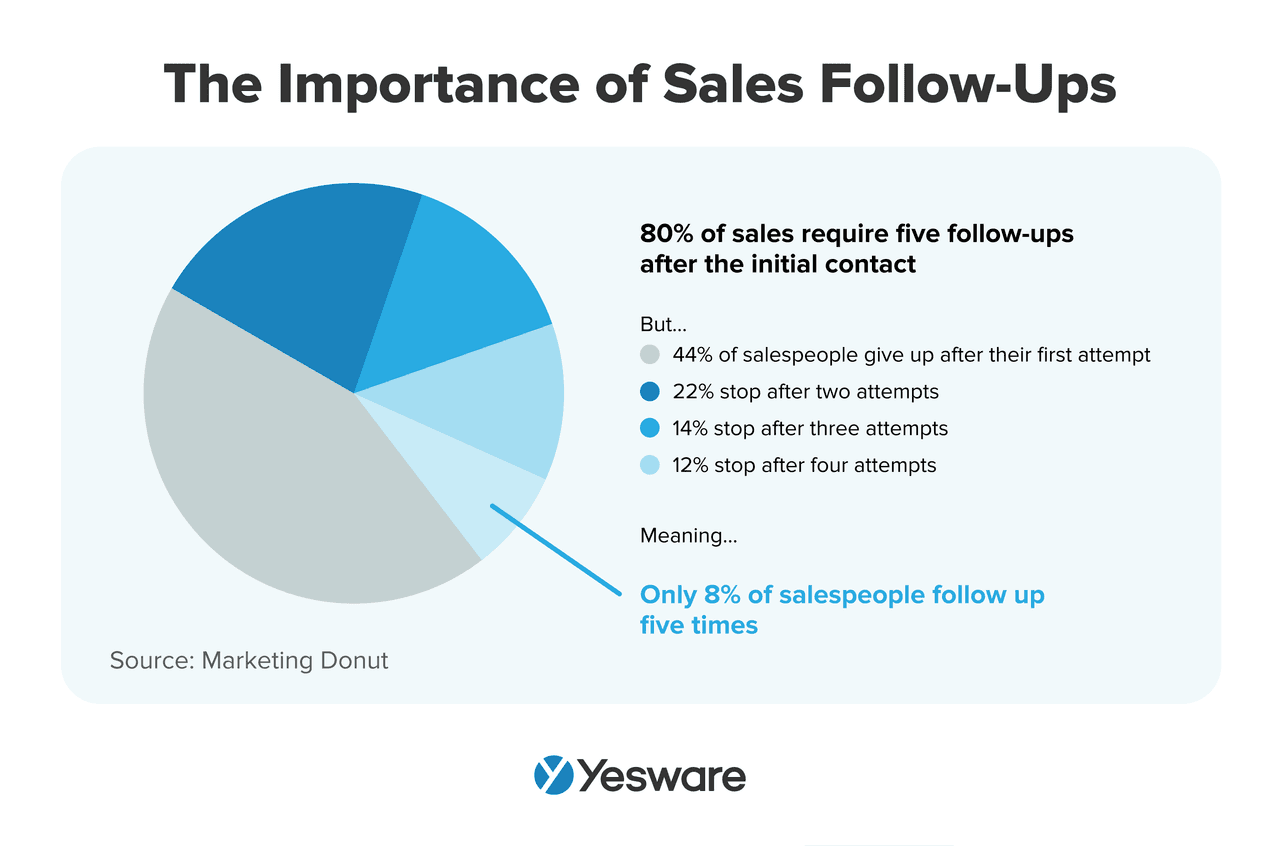 sales pipeline management: importance of sales follow-ups