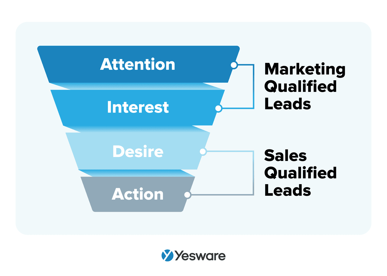 lead management: MQLs vs SQLs