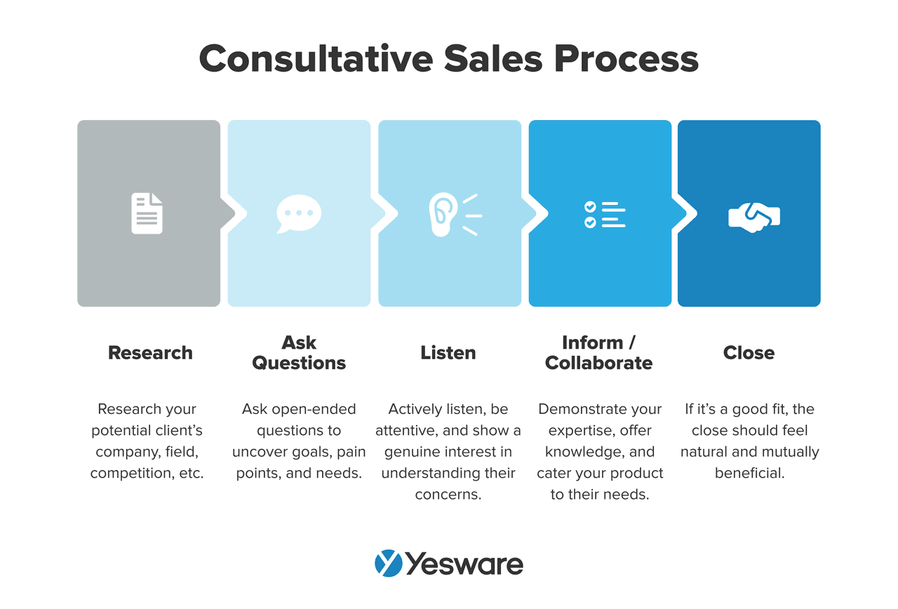 Sales Manager Skills: consultative sales process