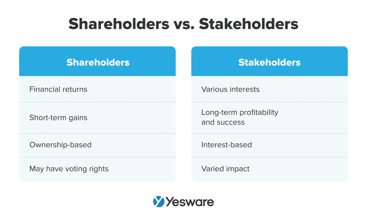 shareholder vs stakeholder