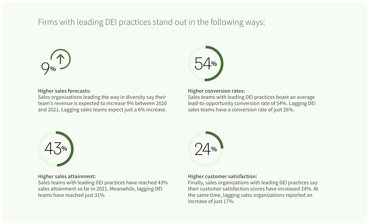 sales manager skills: firms with leading DEI practices stand out in the following ways