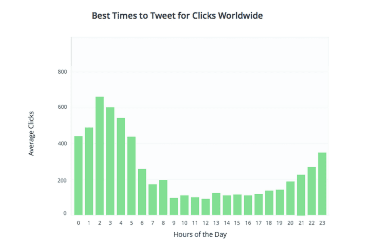 best time to tweet