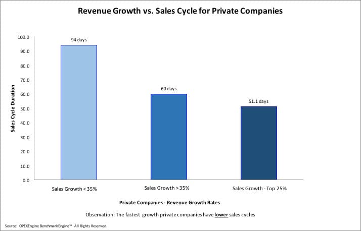 revenue growth vs sales cycle