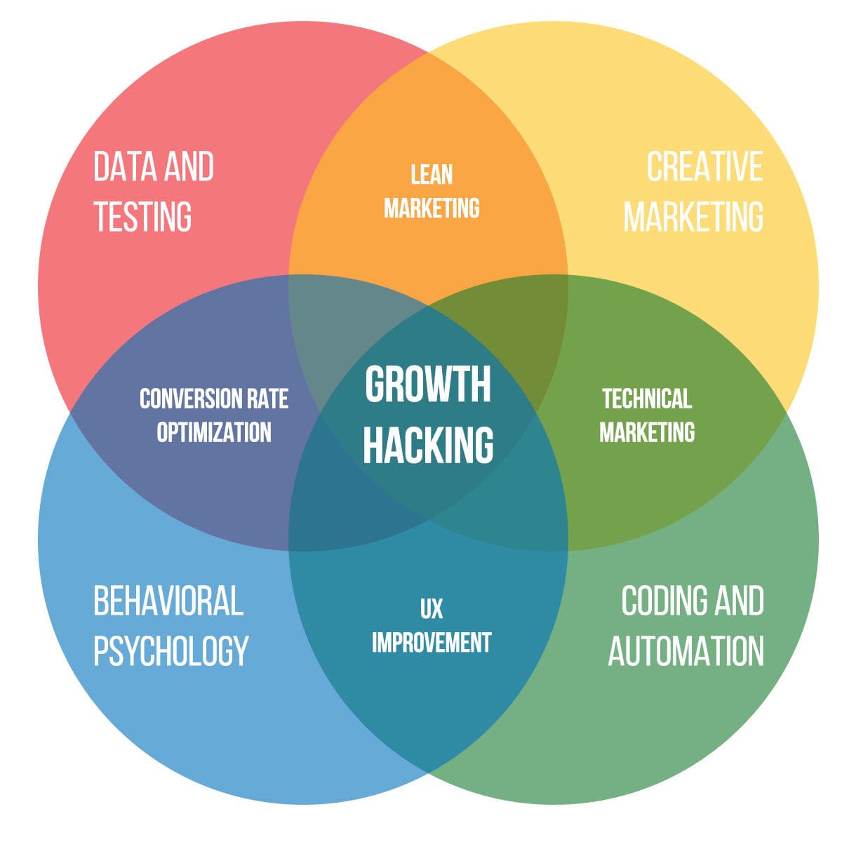 B2B Lead Generation: Growth Hacking