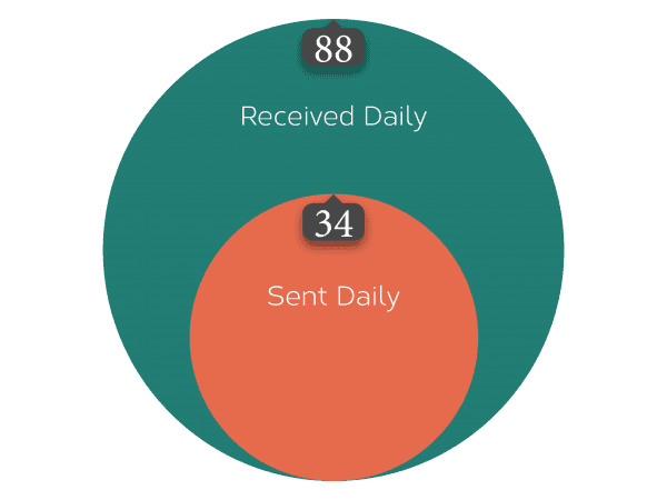 how to send a calendar invite in outlook: emails daily