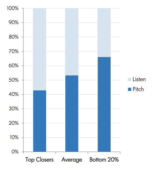 closing the call: speak listen ratio
