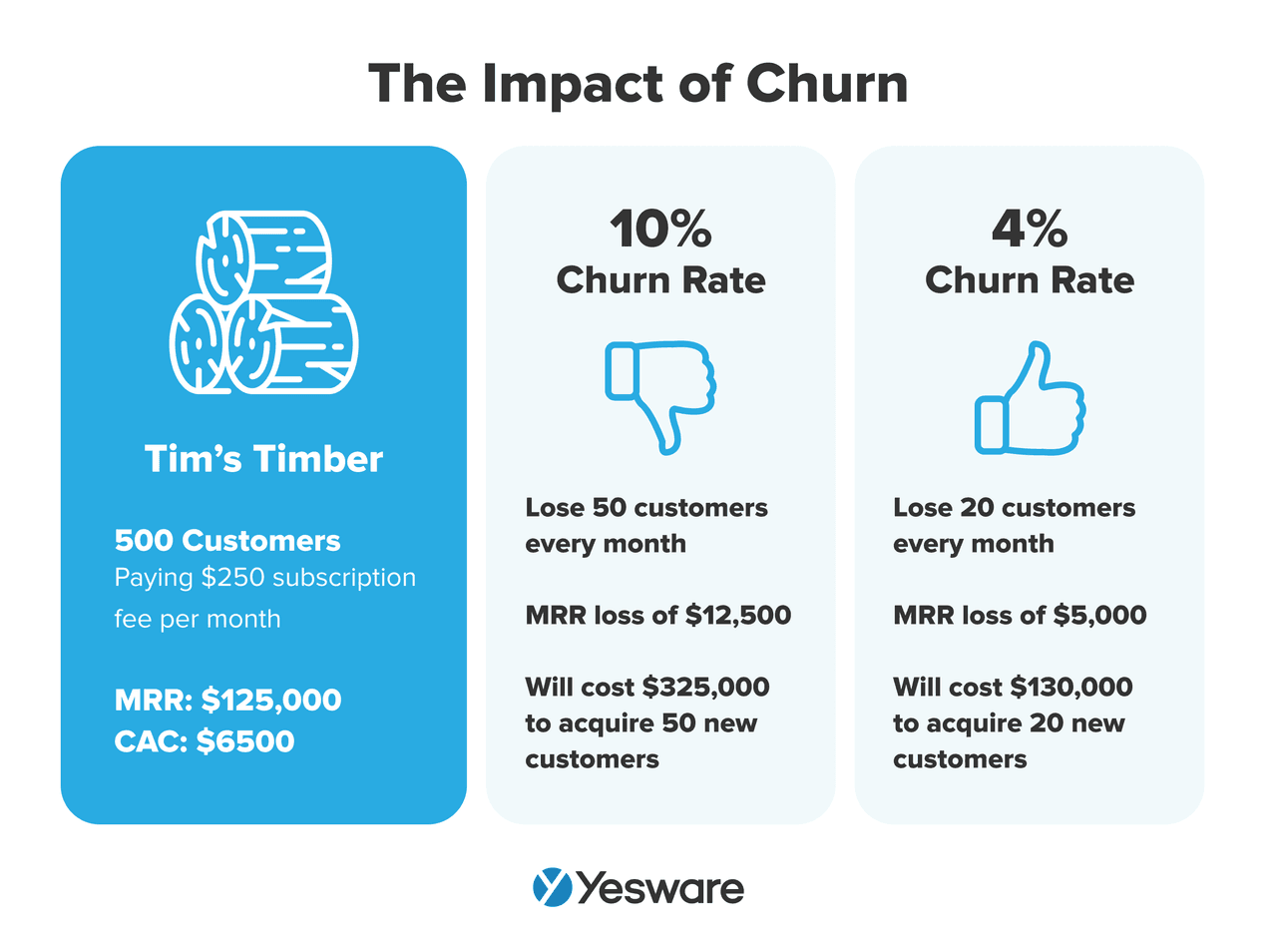 sales metrics: impact of churn