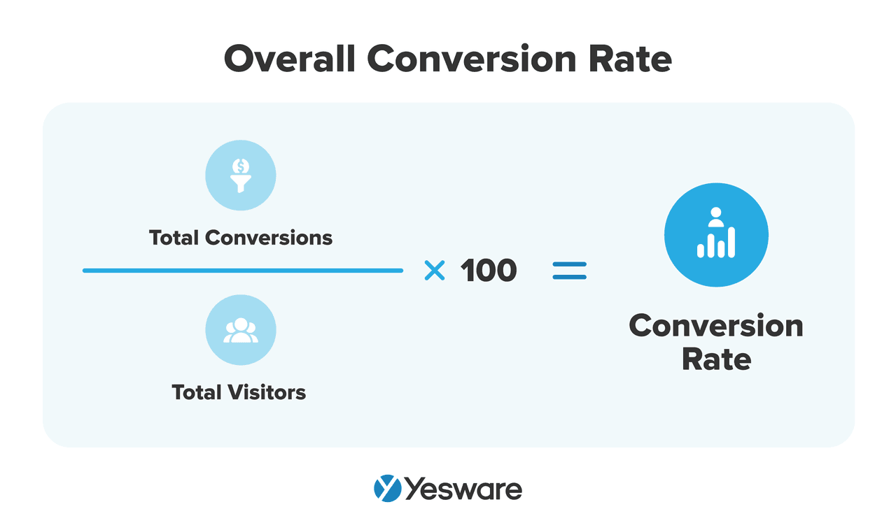 sales cycle: conversion rate