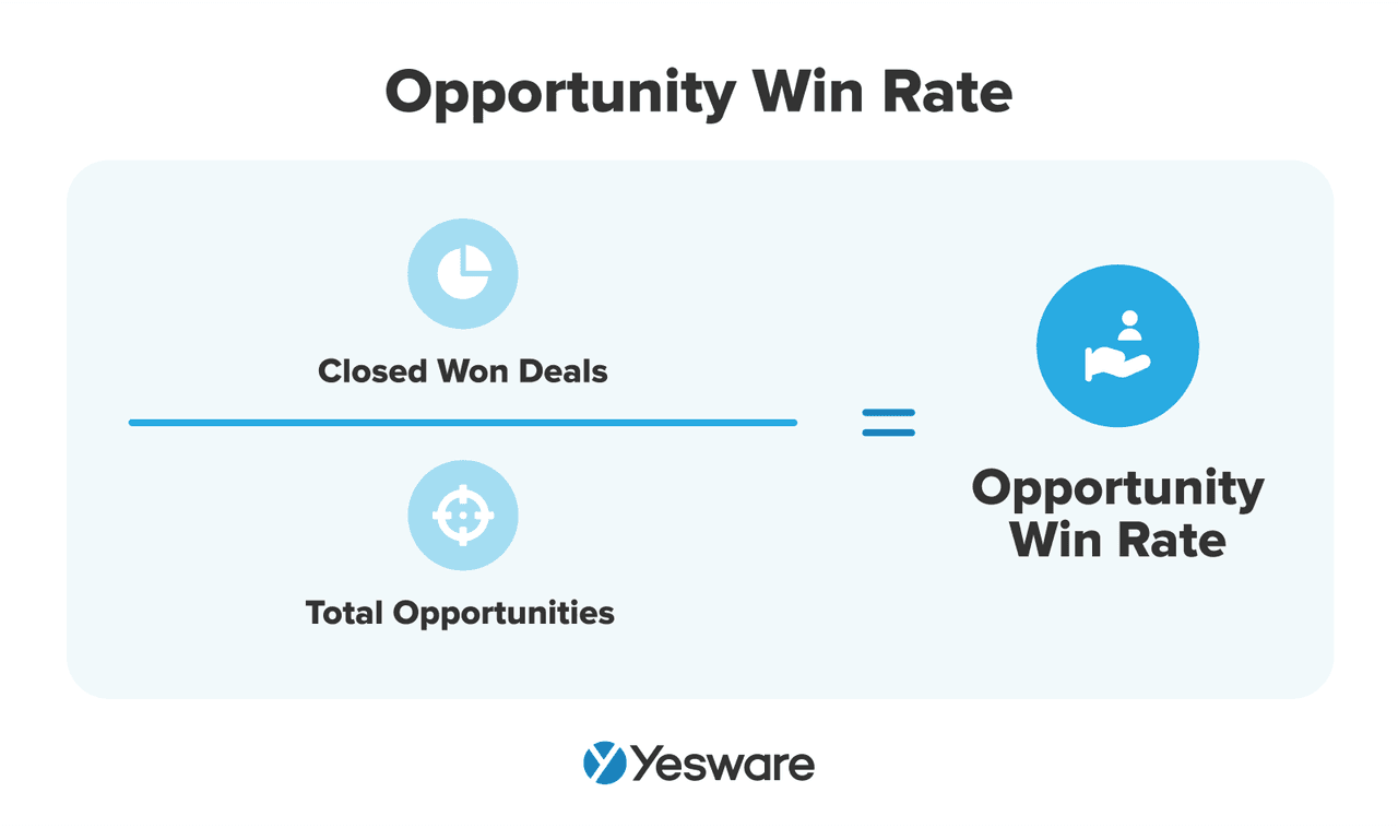 sales cycle: win rate