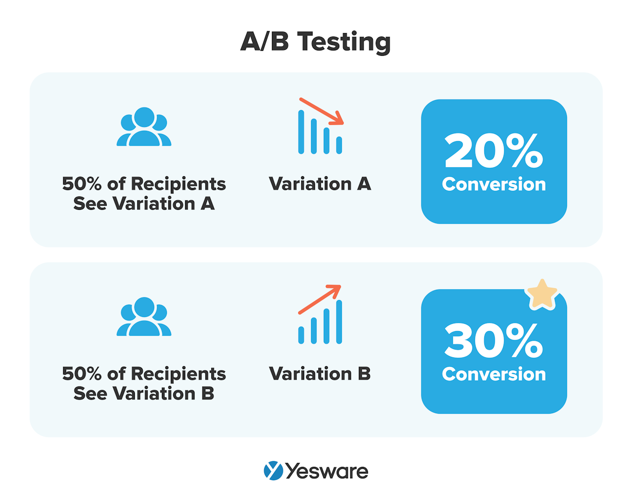 sales by email: A/B testing