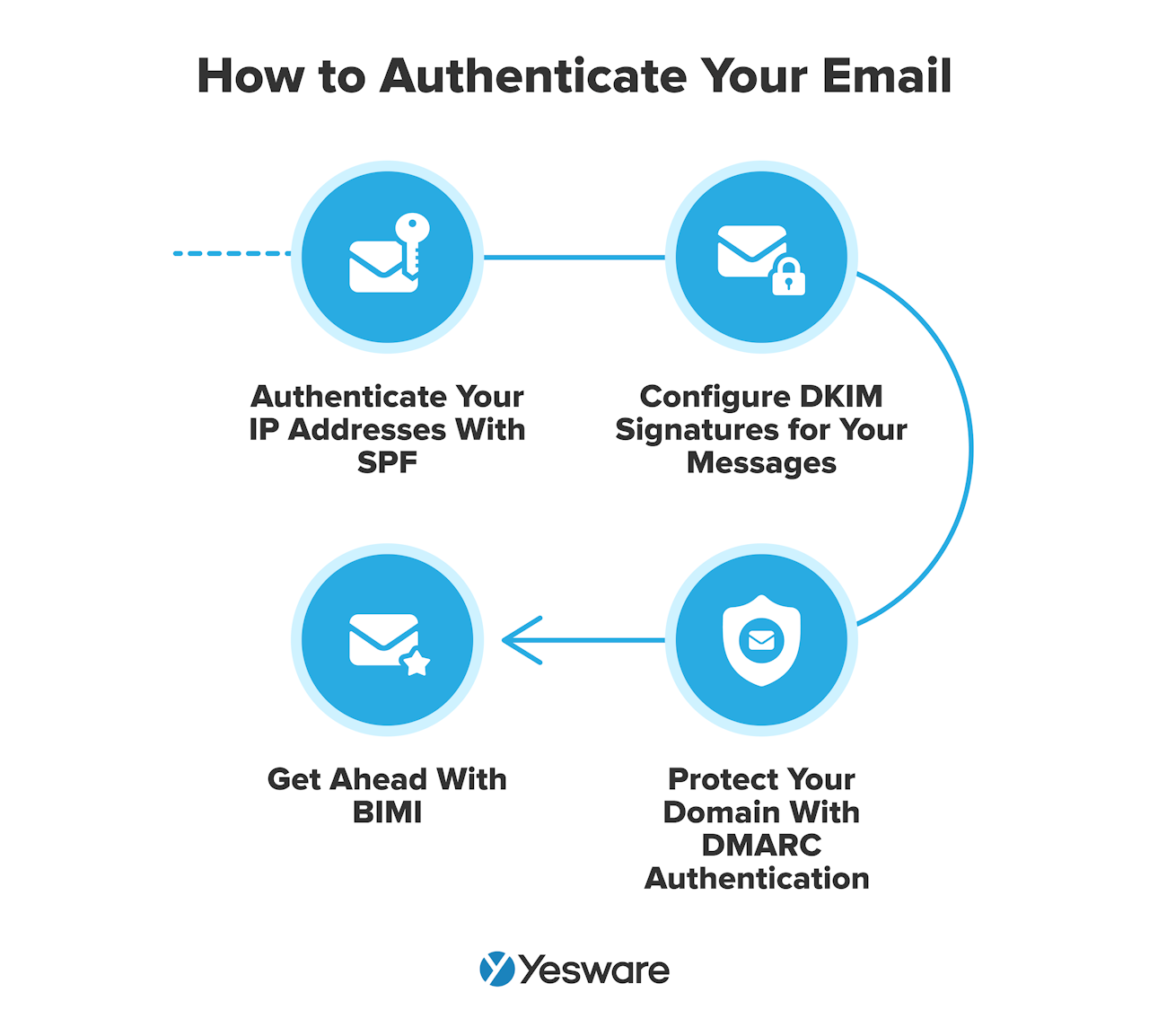 sales by email: how to authenticate your email