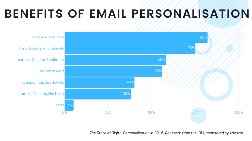 sales by email: benefits of email personalization