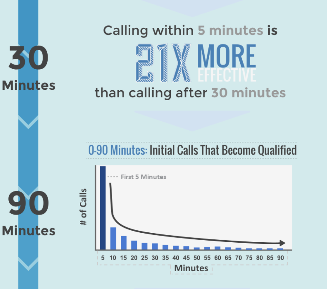 sales by email: lead contact time