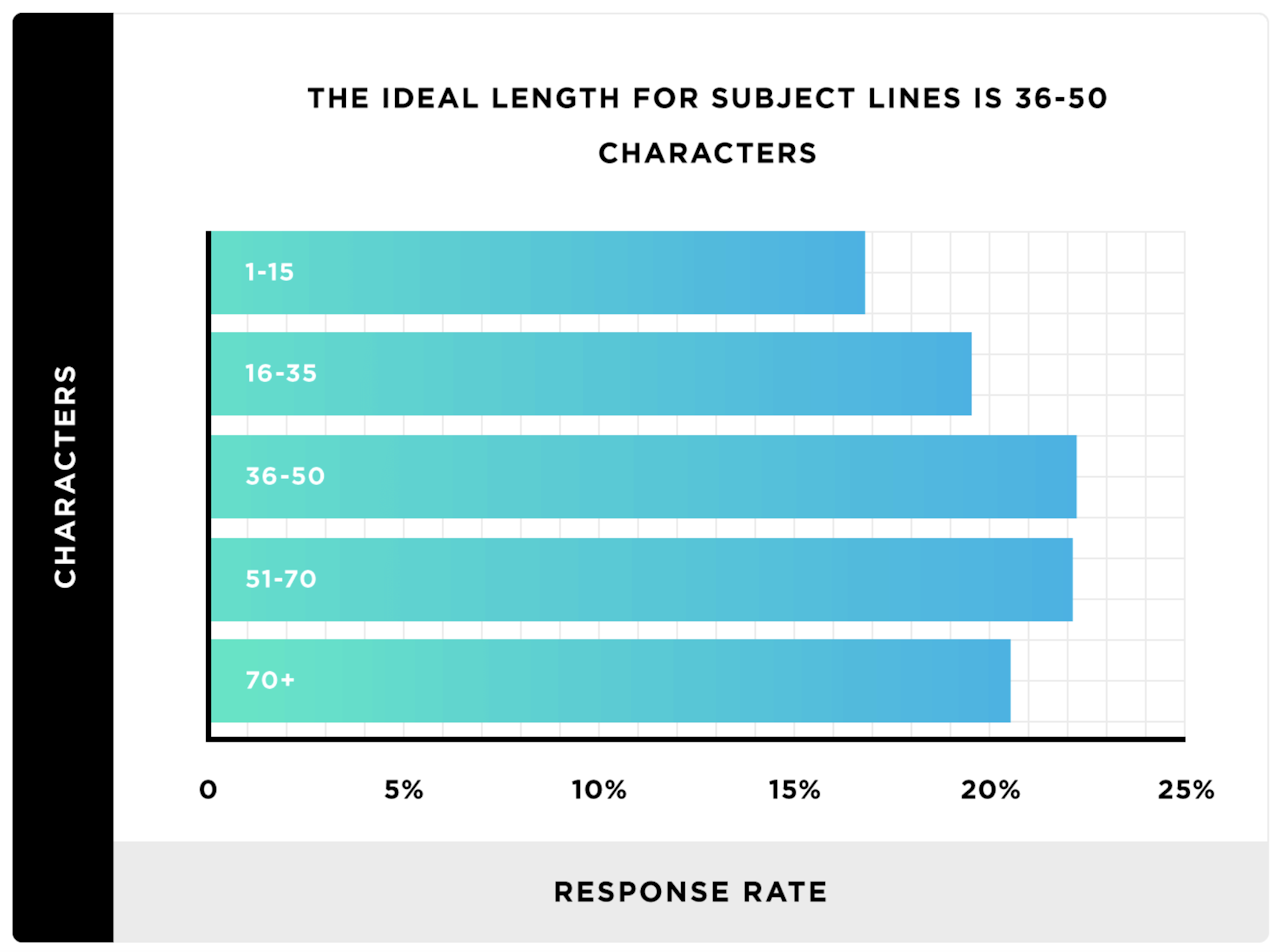 sales by email: email subject line length