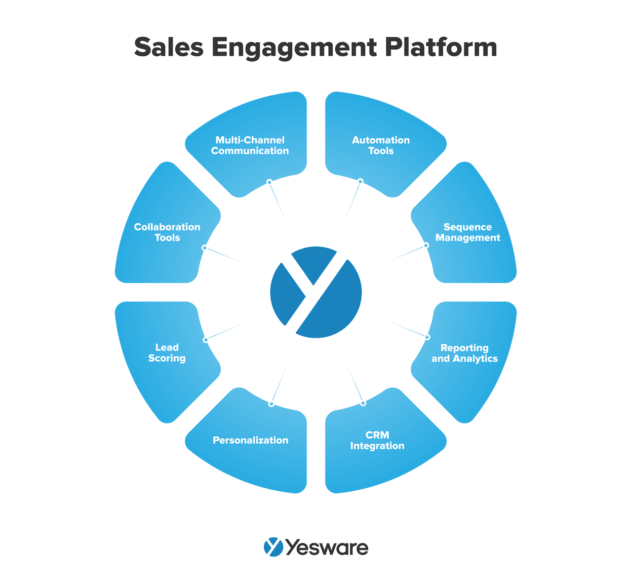 sales cycle: sales engagement platform