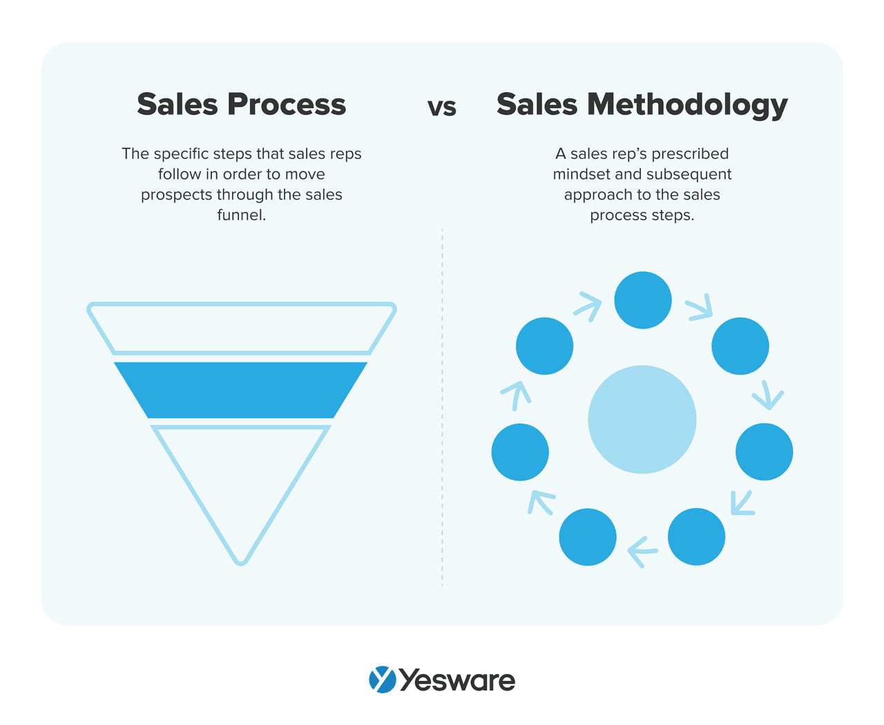 sales cycle: process vs methodology